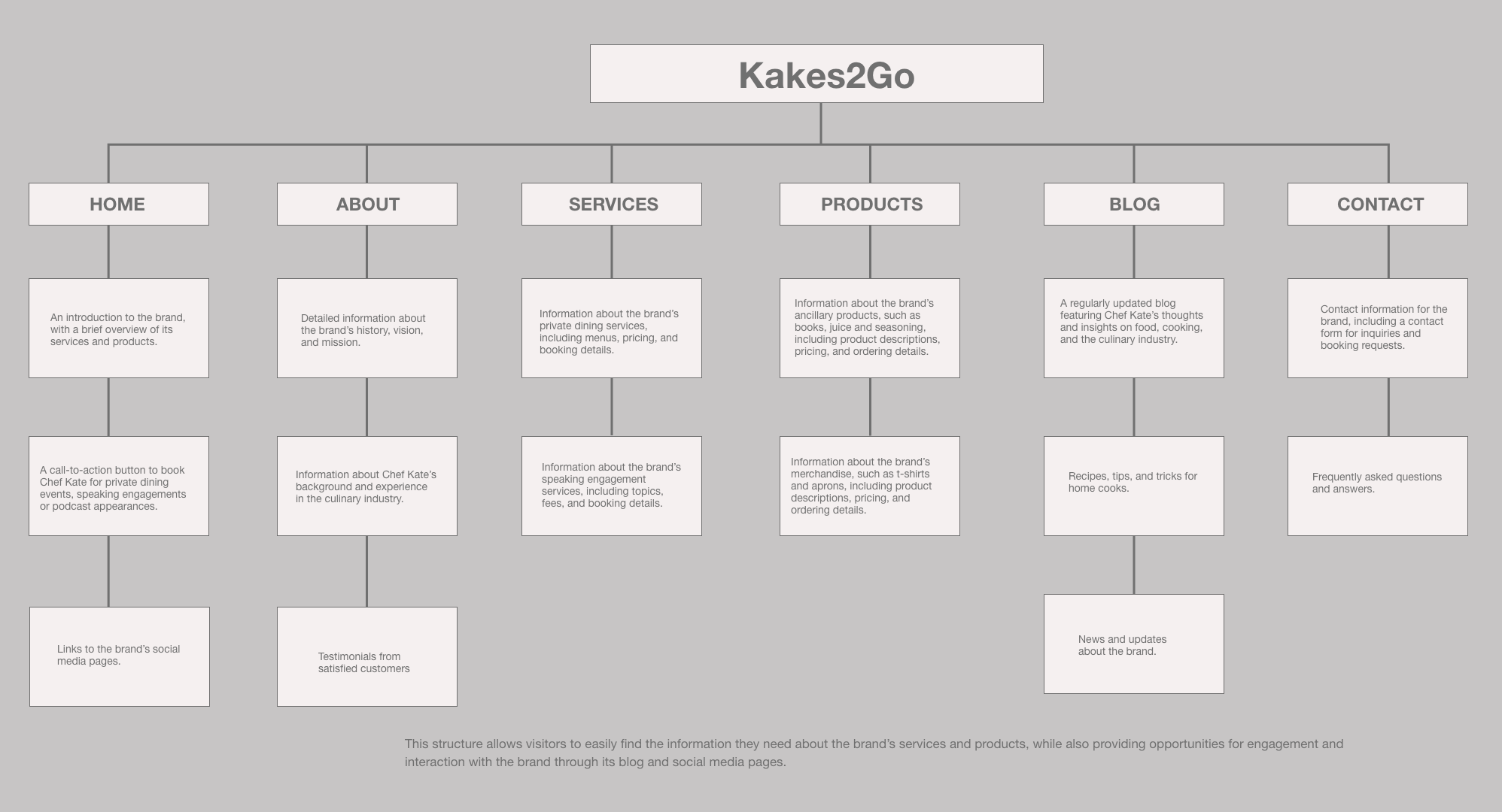 Site map for Kakes2Go covering Home, About, Services, Products, Blog, and Contact sections