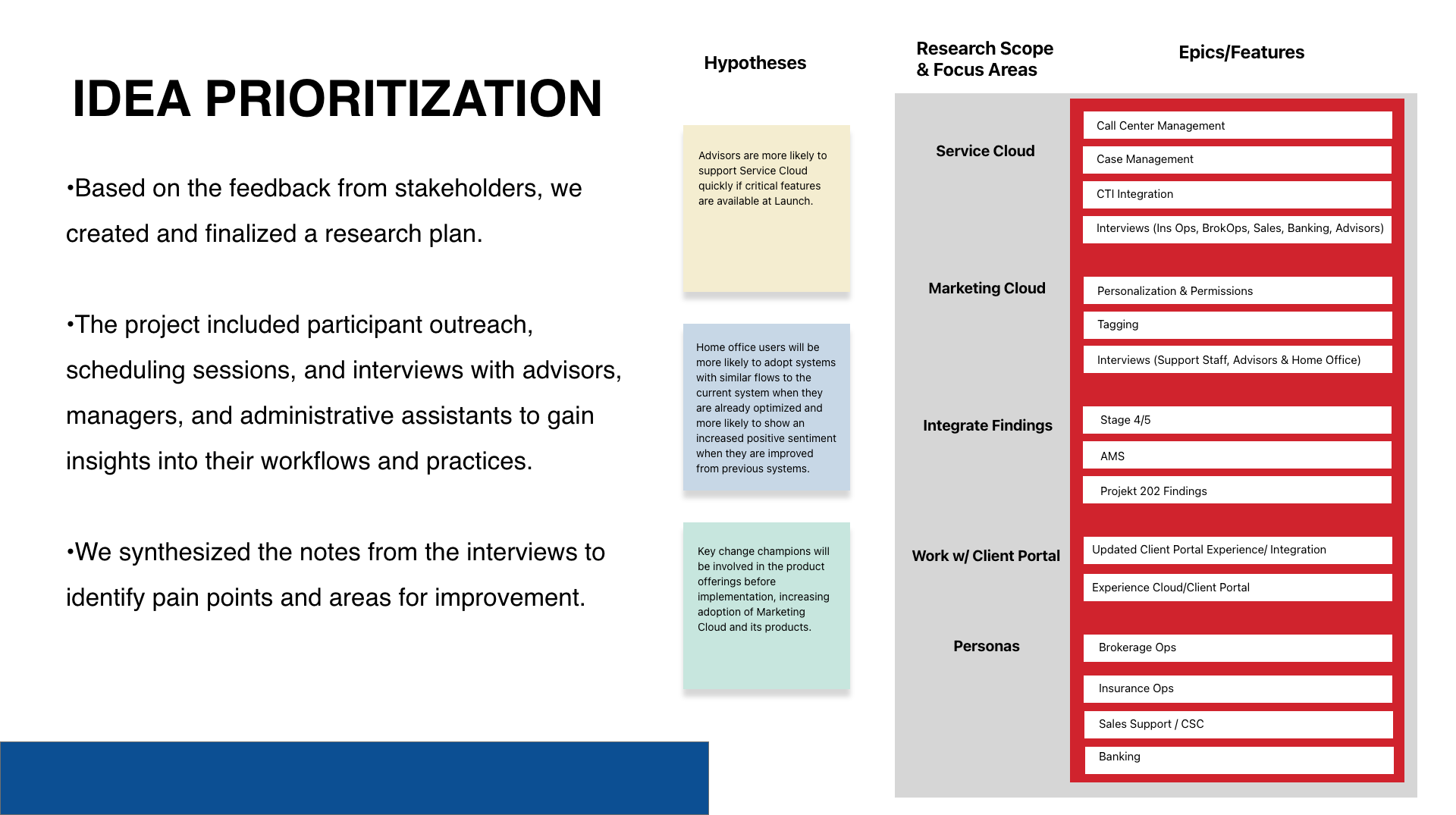 Idea prioritization map connecting stakeholder hypotheses, research scope, personas, and platform features