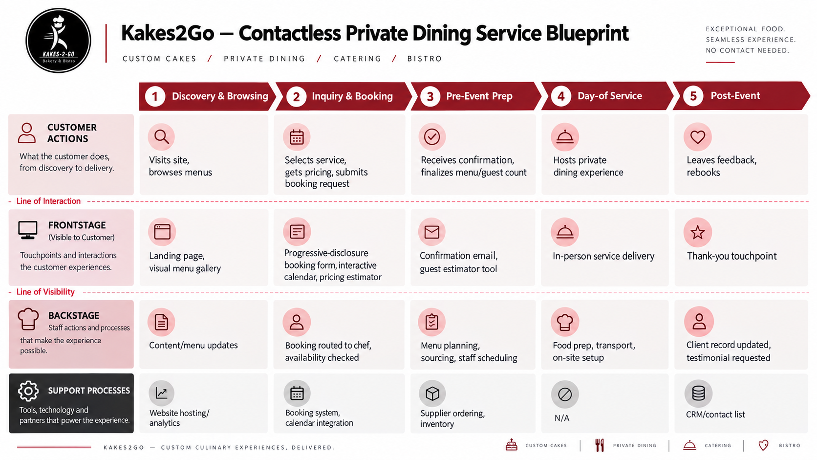 Service blueprint for Kakes2Go Contactless Private Dining, mapping customer actions, frontstage touchpoints, backstage staff processes, and support processes across five stages from discovery to post-event