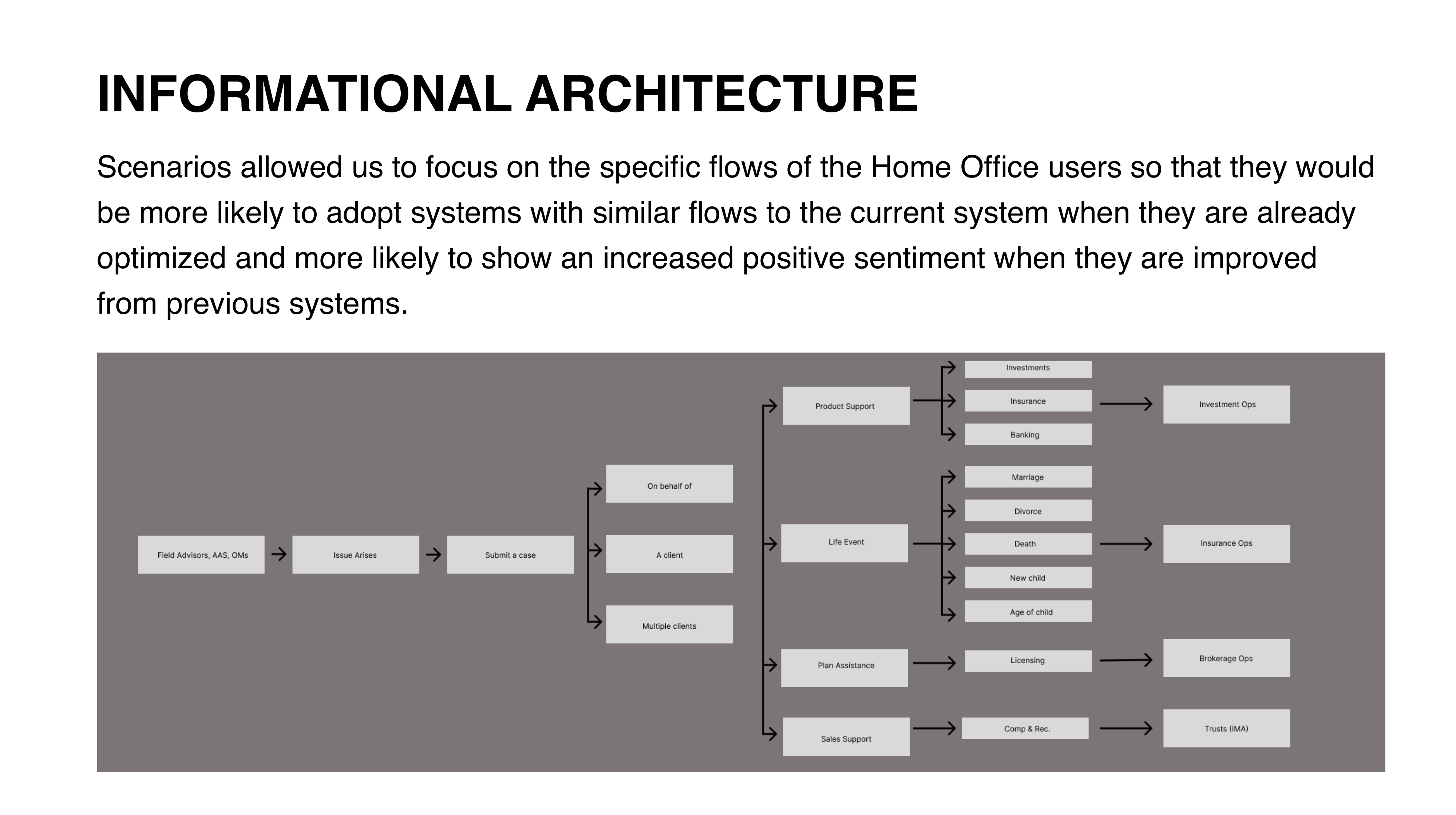 Informational architecture flow diagram tracing a case from submission through organizational teams