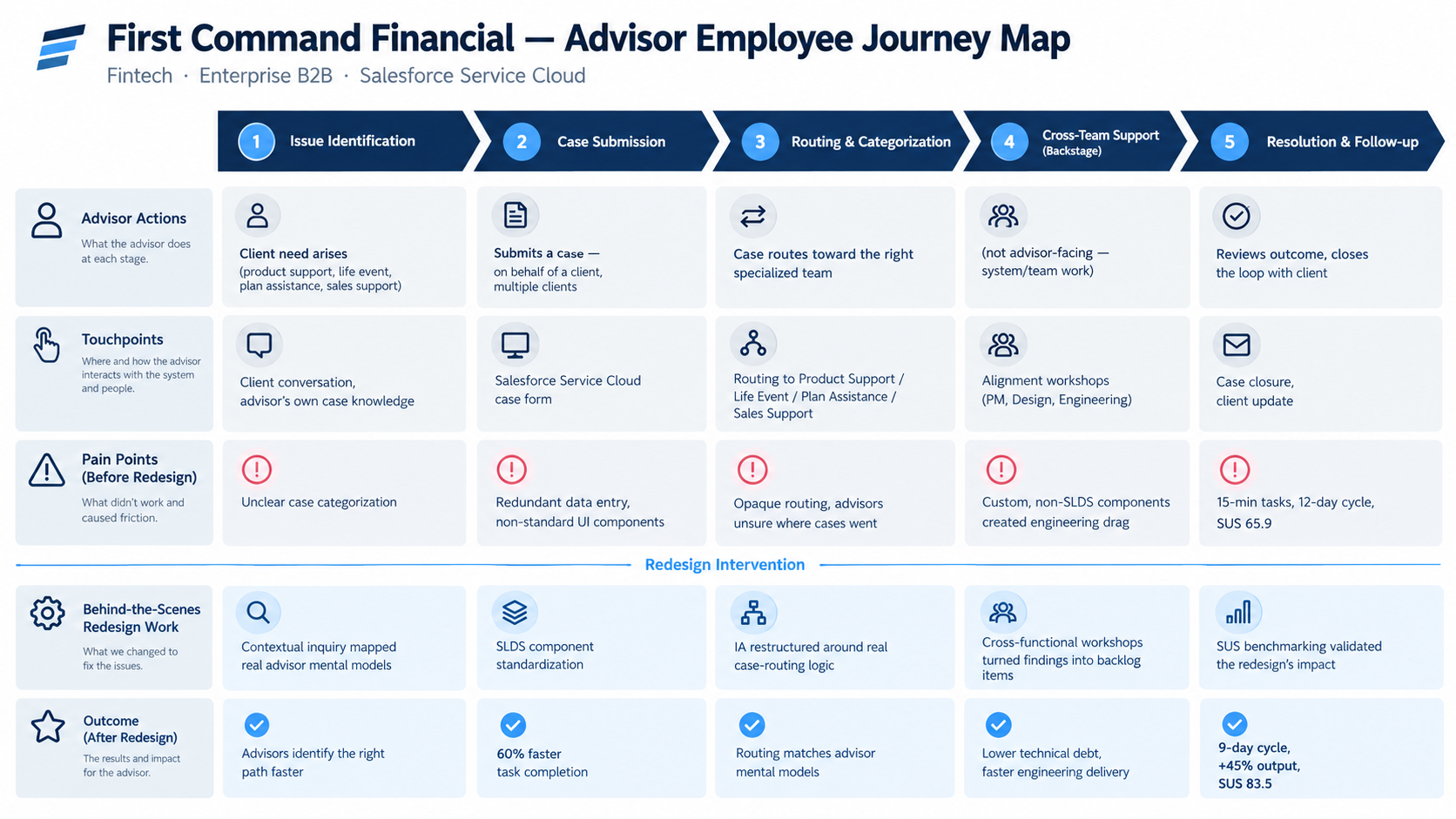 First Command Financial advisor employee journey map comparing the five stages of issue resolution before and after the redesign